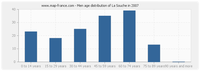 Men age distribution of La Souche in 2007